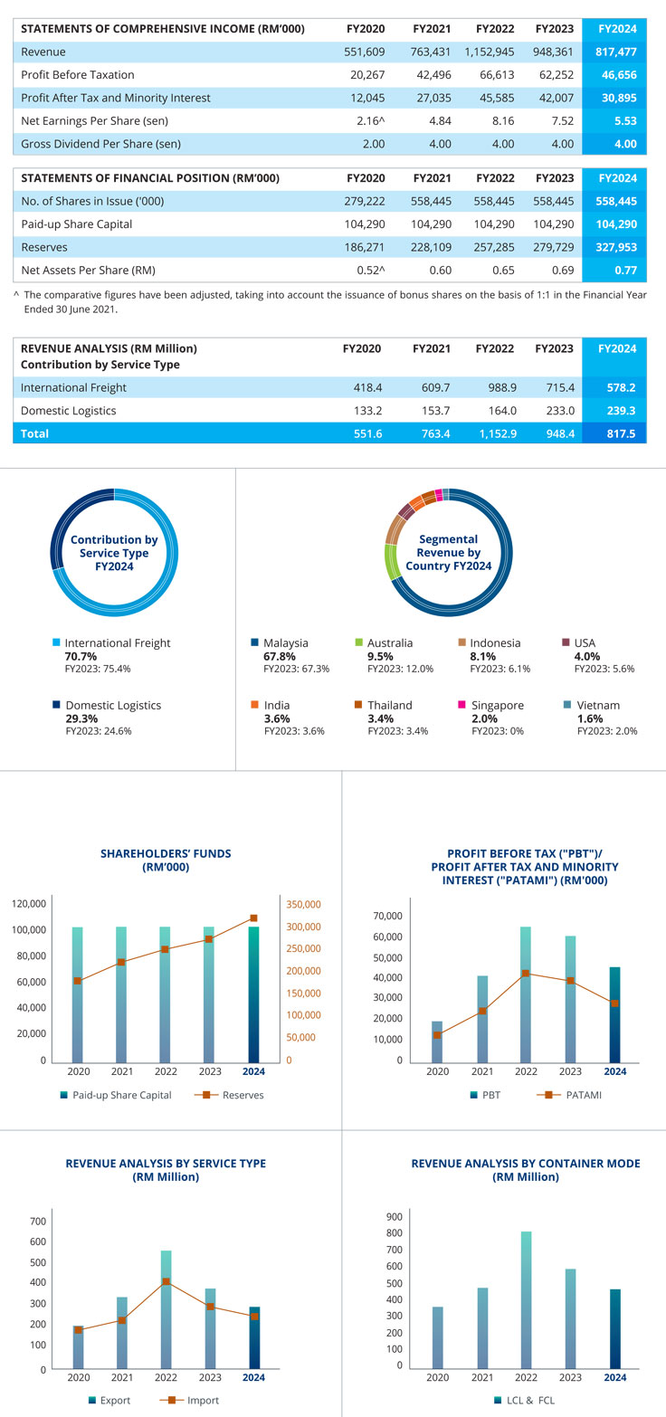 Freight Management Holdings Bhd (FMHB) Annual Report 2024 - Financial Highlight