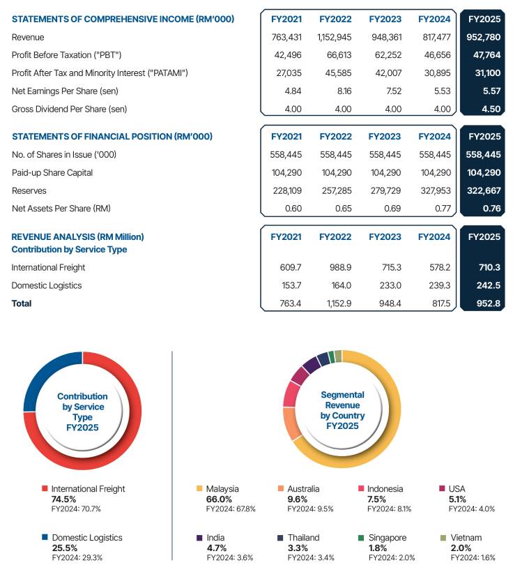 Freight Management Holdings Bhd (FMHB) Annual Report 2025 - Financial Highlight