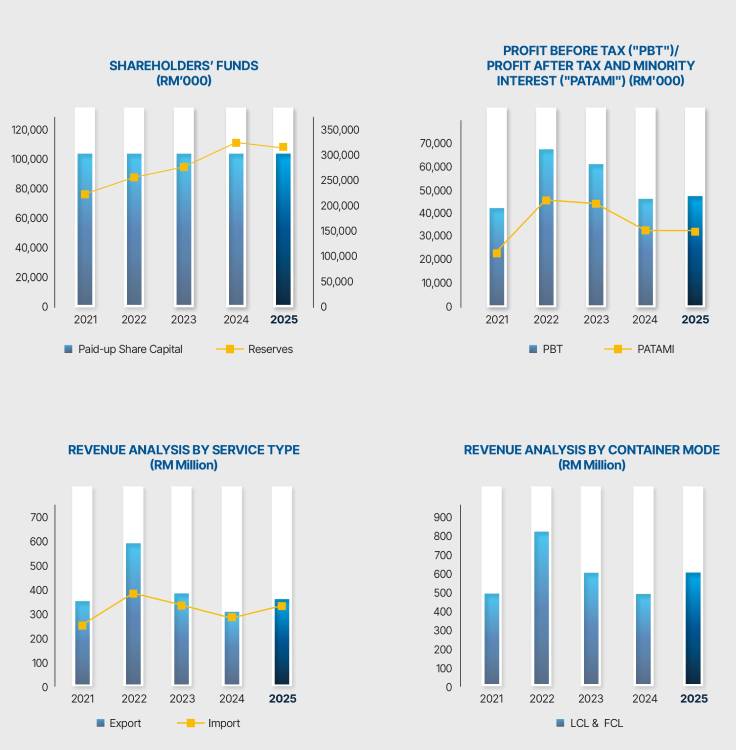Freight Management Holdings Bhd (FMHB) Annual Report 2025 - Financial Highlight