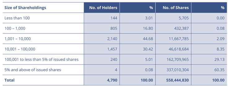 Distribution Of Shareholdings