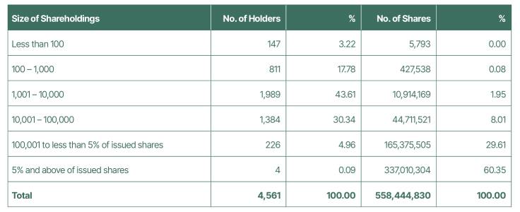 Distribution Of Shareholdings