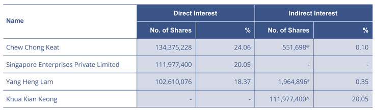 Substantial Shareholders