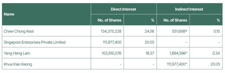 Substantial Shareholders