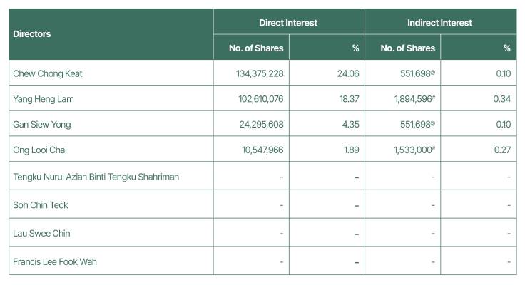 Directors' Shareholdings