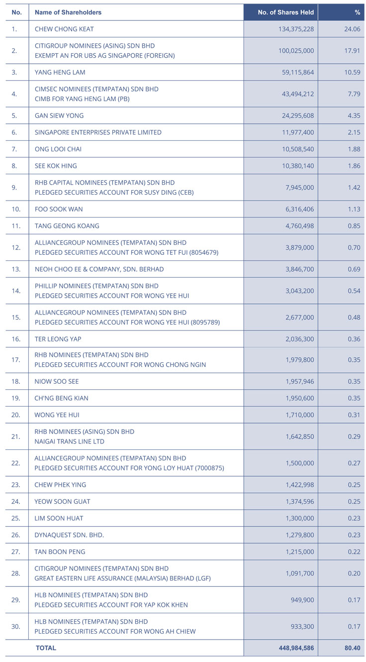 Top 30 Shareholders
