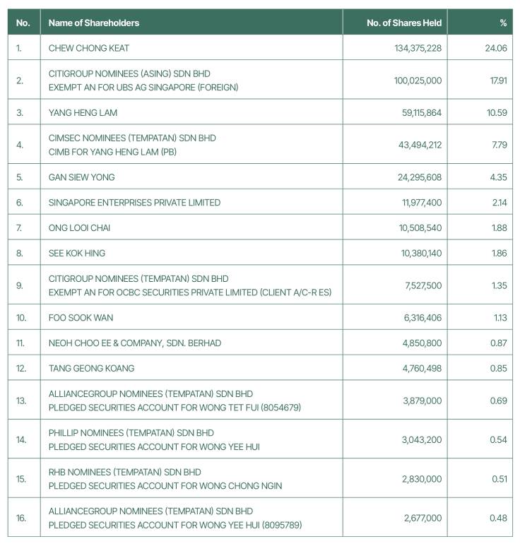 Top 30 Shareholders